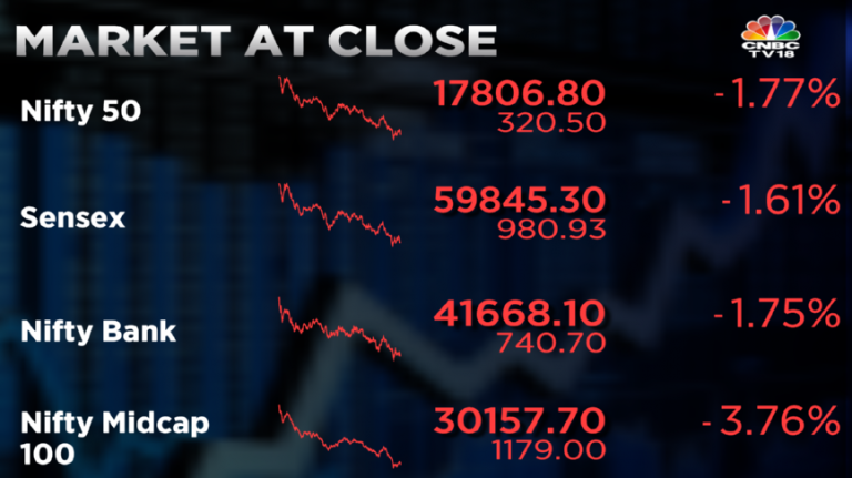 Markets Extend Losses As Bajaj Twins Drag Sensex Ends Near 60350 Nifty Below 18k Markets 