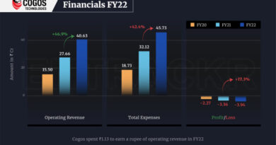 Logistic startup Cogos crosses Rs 40 Cr topline in FY22