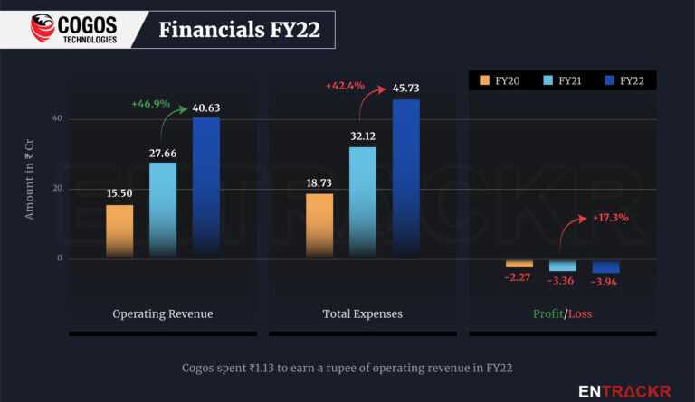 Logistic startup Cogos crosses Rs 40 Cr topline in FY22