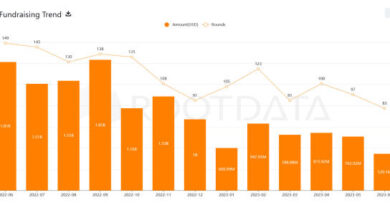 Crypto VC Investment Drops 70% In One Year: Report