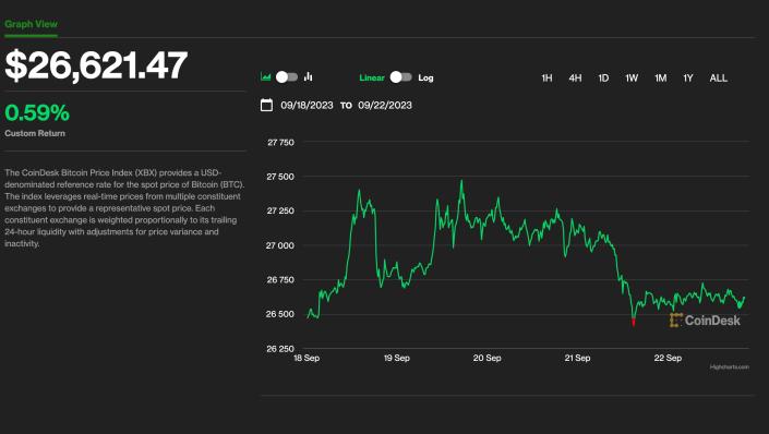 Bitcoin Holding Above $26K Is ‘Remarkable’ as Equities Take a Hit. What’s Next for BTC’s Price?